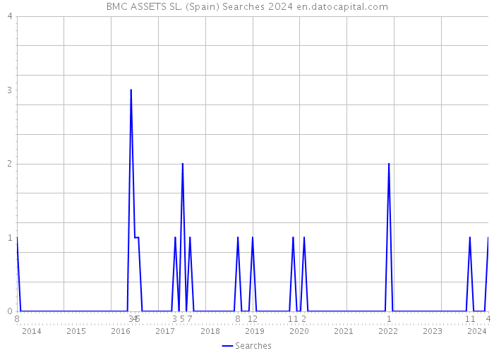 BMC ASSETS SL. (Spain) Searches 2024 