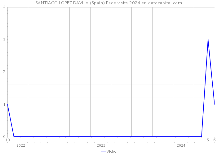 SANTIAGO LOPEZ DAVILA (Spain) Page visits 2024 