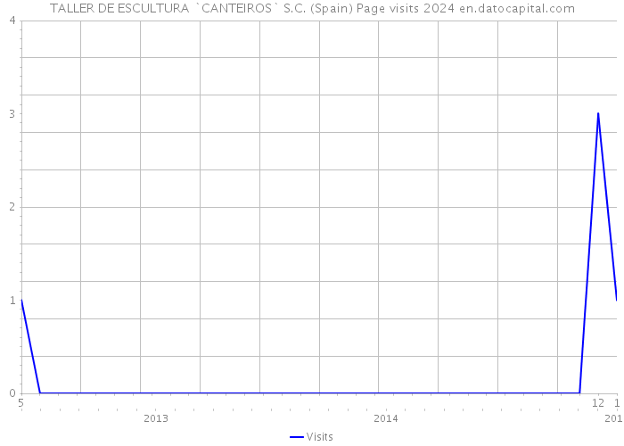 TALLER DE ESCULTURA `CANTEIROS` S.C. (Spain) Page visits 2024 