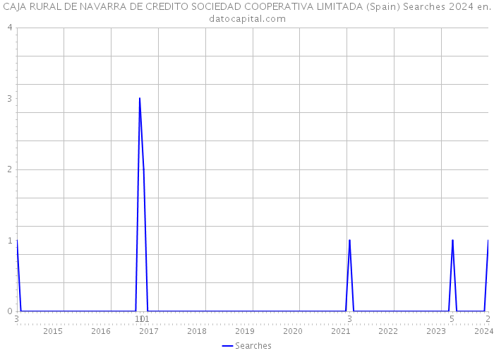 CAJA RURAL DE NAVARRA DE CREDITO SOCIEDAD COOPERATIVA LIMITADA (Spain) Searches 2024 