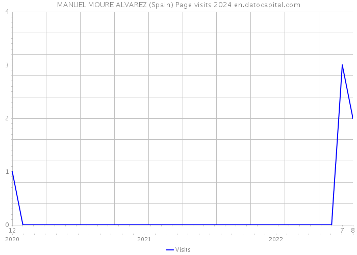 MANUEL MOURE ALVAREZ (Spain) Page visits 2024 