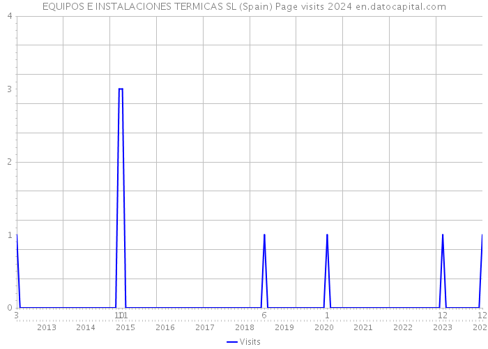 EQUIPOS E INSTALACIONES TERMICAS SL (Spain) Page visits 2024 