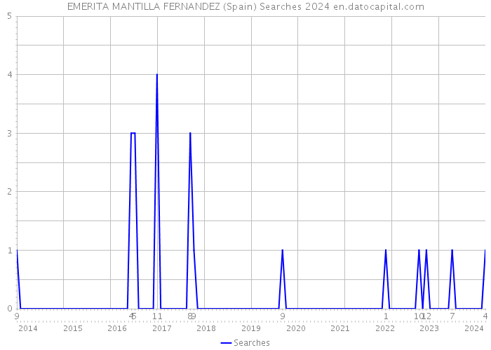 EMERITA MANTILLA FERNANDEZ (Spain) Searches 2024 