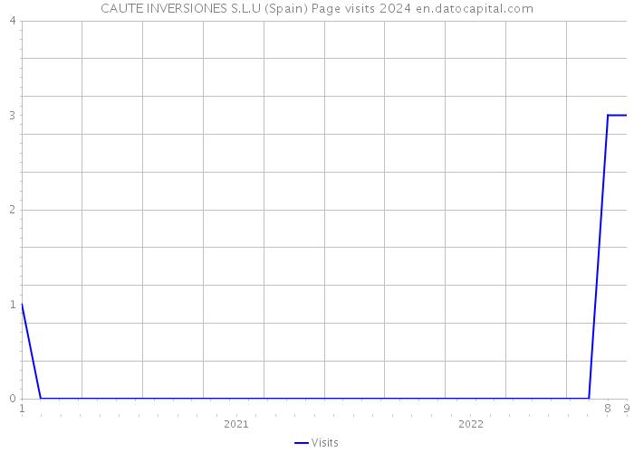 CAUTE INVERSIONES S.L.U (Spain) Page visits 2024 