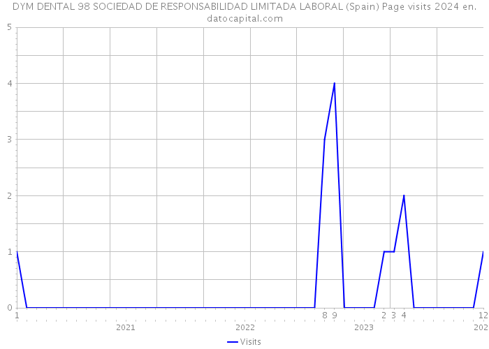 DYM DENTAL 98 SOCIEDAD DE RESPONSABILIDAD LIMITADA LABORAL (Spain) Page visits 2024 