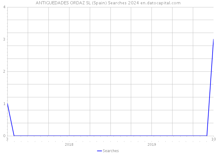 ANTIGUEDADES ORDAZ SL (Spain) Searches 2024 