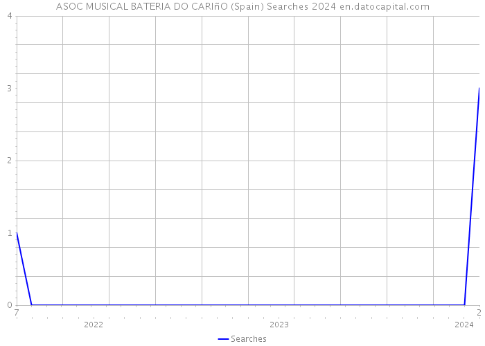 ASOC MUSICAL BATERIA DO CARIñO (Spain) Searches 2024 