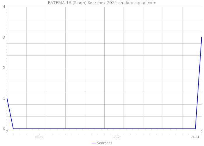 BATERIA 16 (Spain) Searches 2024 