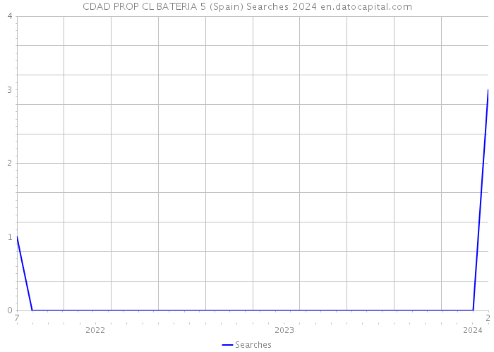 CDAD PROP CL BATERIA 5 (Spain) Searches 2024 