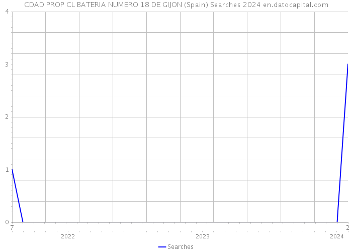 CDAD PROP CL BATERIA NUMERO 18 DE GIJON (Spain) Searches 2024 