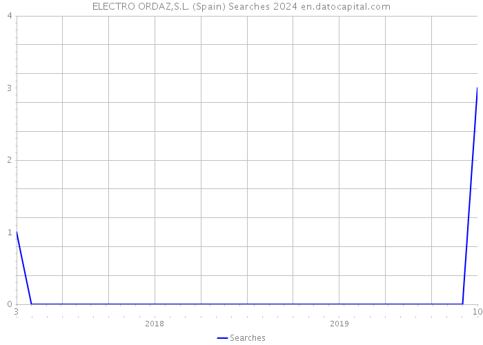 ELECTRO ORDAZ,S.L. (Spain) Searches 2024 