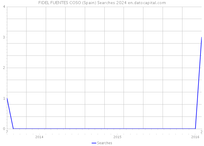 FIDEL FUENTES COSO (Spain) Searches 2024 