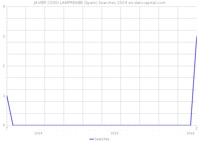 JAVIER COSO LAMPREABE (Spain) Searches 2024 