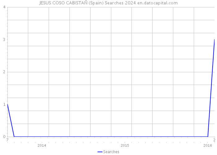 JESUS COSO CABISTAÑ (Spain) Searches 2024 