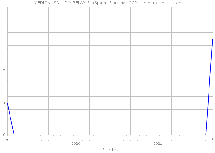 MEDICAL SALUD Y RELAX SL (Spain) Searches 2024 
