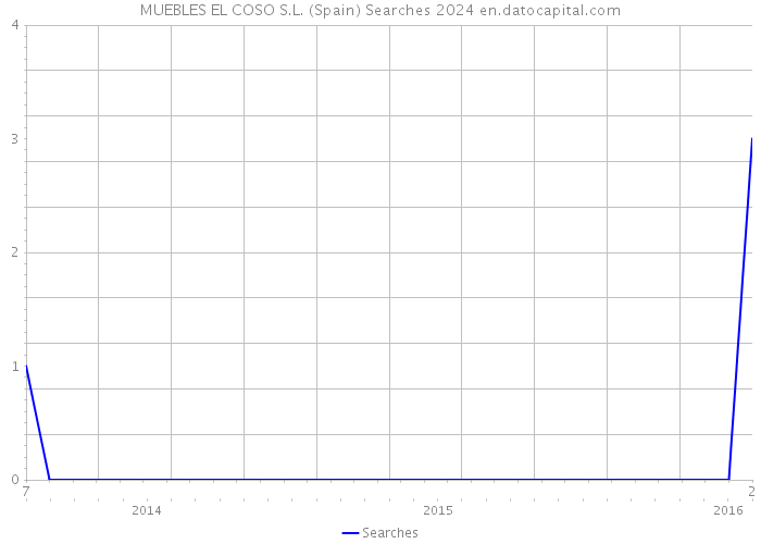 MUEBLES EL COSO S.L. (Spain) Searches 2024 