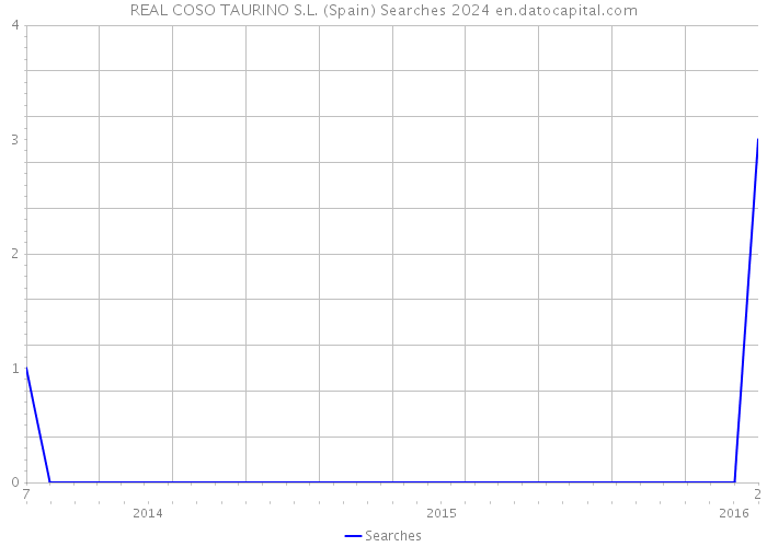 REAL COSO TAURINO S.L. (Spain) Searches 2024 