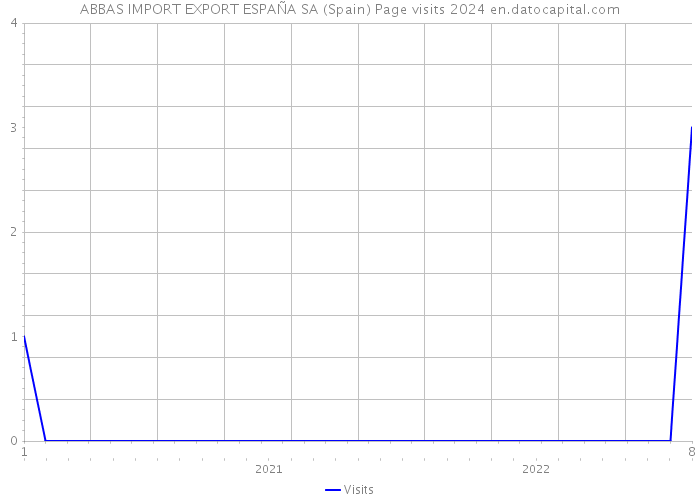 ABBAS IMPORT EXPORT ESPAÑA SA (Spain) Page visits 2024 