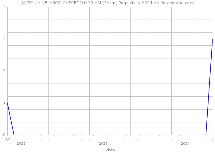 ANTONIA VELASCO CABREDO MYRIAM (Spain) Page visits 2024 