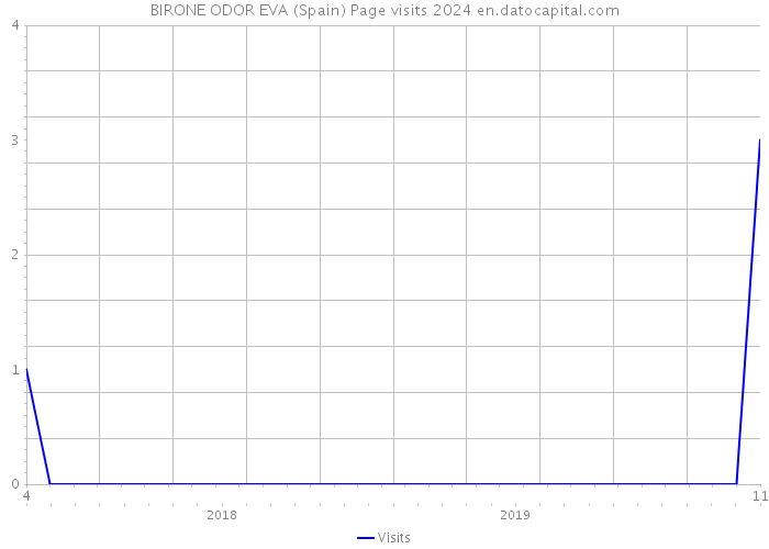 BIRONE ODOR EVA (Spain) Page visits 2024 