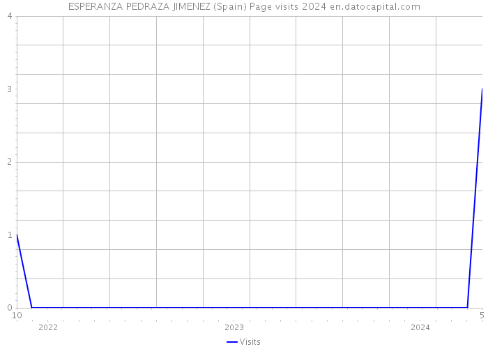 ESPERANZA PEDRAZA JIMENEZ (Spain) Page visits 2024 