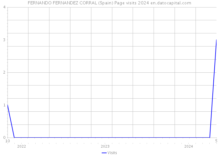 FERNANDO FERNANDEZ CORRAL (Spain) Page visits 2024 