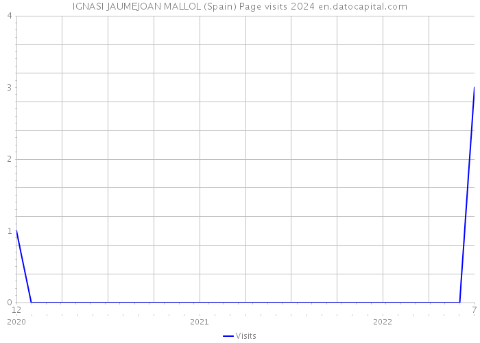 IGNASI JAUMEJOAN MALLOL (Spain) Page visits 2024 