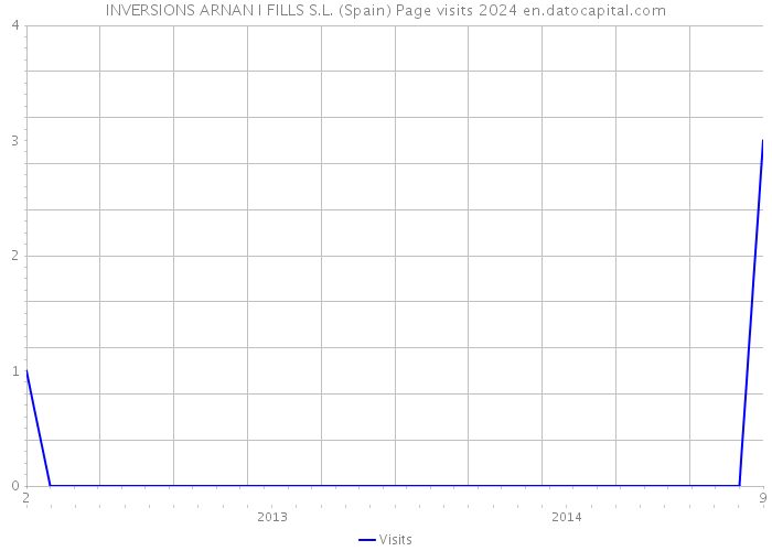 INVERSIONS ARNAN I FILLS S.L. (Spain) Page visits 2024 