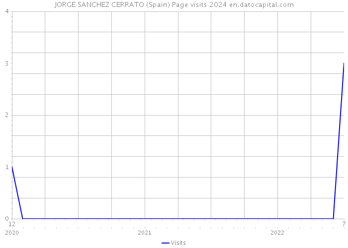 JORGE SANCHEZ CERRATO (Spain) Page visits 2024 