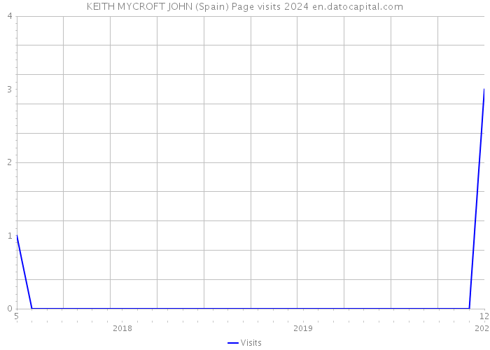 KEITH MYCROFT JOHN (Spain) Page visits 2024 