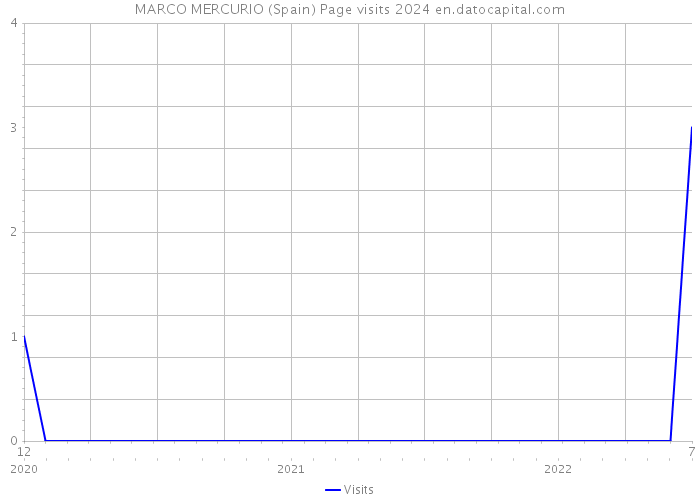 MARCO MERCURIO (Spain) Page visits 2024 