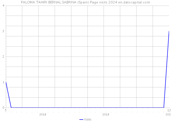 PALOMA TAHIRI BERNAL SABRINA (Spain) Page visits 2024 