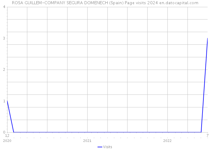 ROSA GUILLEM-COMPANY SEGURA DOMENECH (Spain) Page visits 2024 