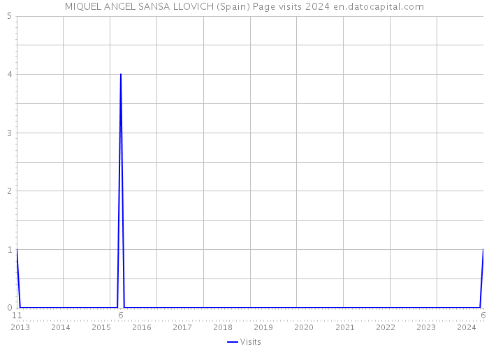 MIQUEL ANGEL SANSA LLOVICH (Spain) Page visits 2024 