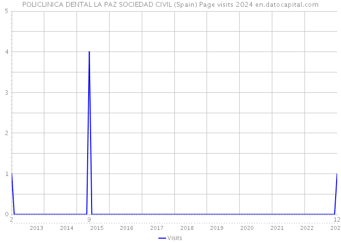 POLICLINICA DENTAL LA PAZ SOCIEDAD CIVIL (Spain) Page visits 2024 