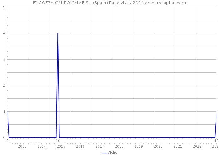 ENCOFRA GRUPO CMME SL. (Spain) Page visits 2024 