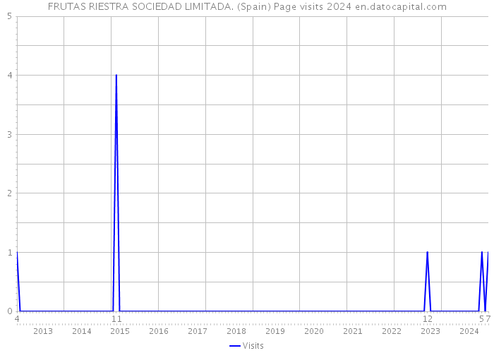 FRUTAS RIESTRA SOCIEDAD LIMITADA. (Spain) Page visits 2024 