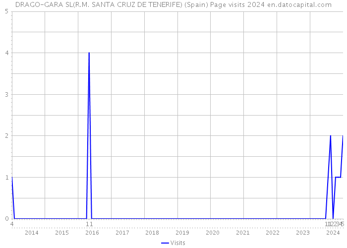 DRAGO-GARA SL(R.M. SANTA CRUZ DE TENERIFE) (Spain) Page visits 2024 