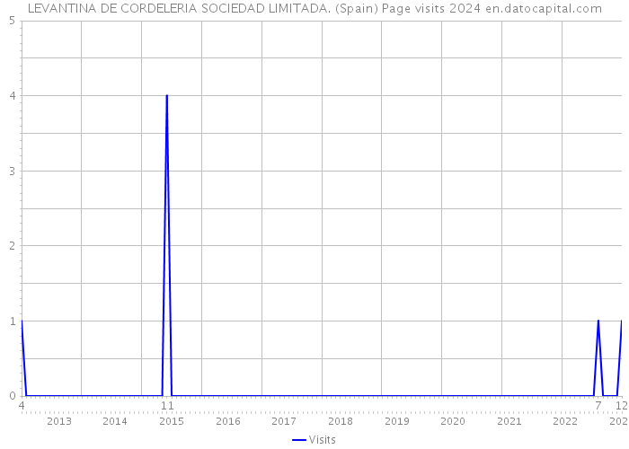 LEVANTINA DE CORDELERIA SOCIEDAD LIMITADA. (Spain) Page visits 2024 