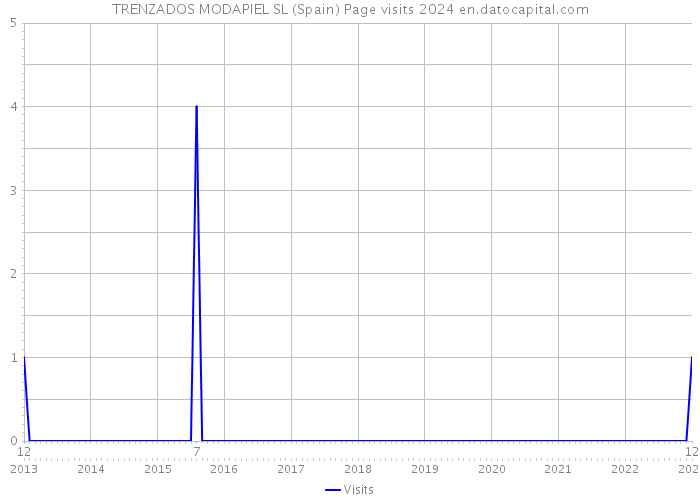 TRENZADOS MODAPIEL SL (Spain) Page visits 2024 
