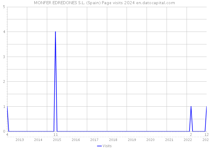 MONFER EDREDONES S.L. (Spain) Page visits 2024 