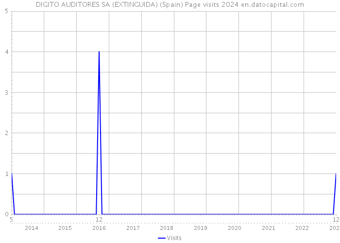 DIGITO AUDITORES SA (EXTINGUIDA) (Spain) Page visits 2024 