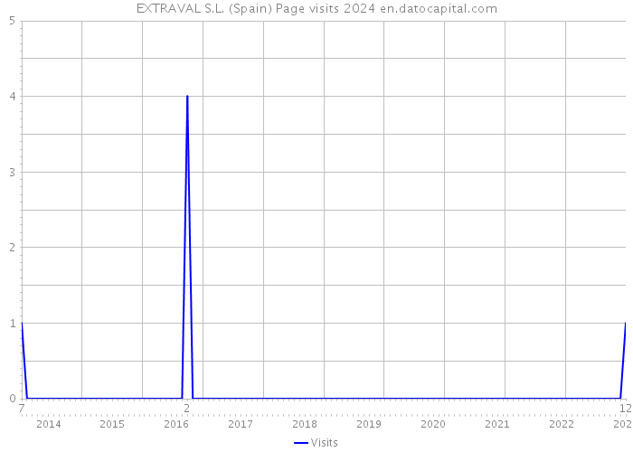 EXTRAVAL S.L. (Spain) Page visits 2024 