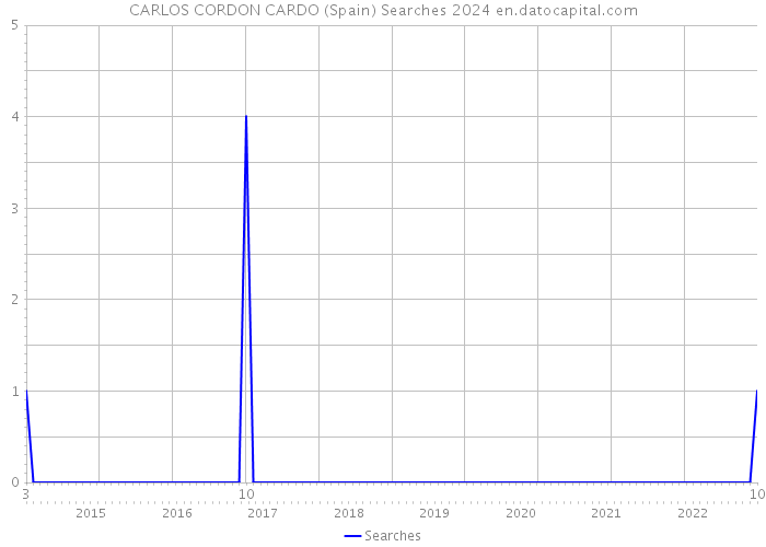 CARLOS CORDON CARDO (Spain) Searches 2024 