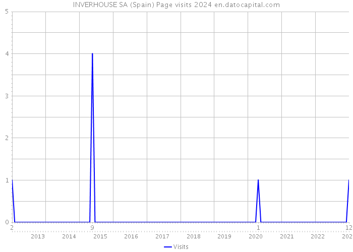 INVERHOUSE SA (Spain) Page visits 2024 