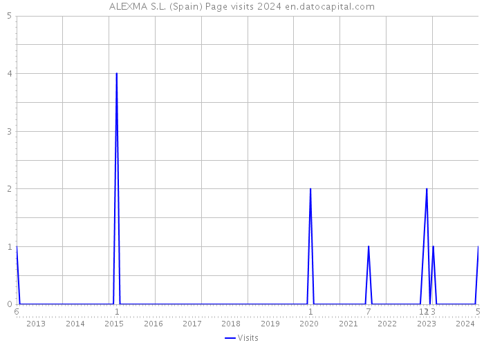 ALEXMA S.L. (Spain) Page visits 2024 