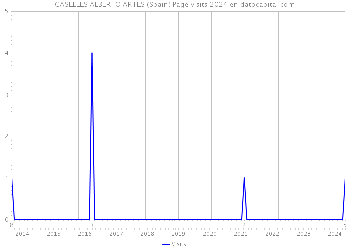 CASELLES ALBERTO ARTES (Spain) Page visits 2024 