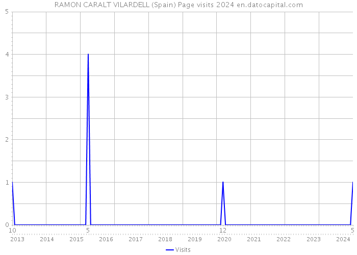 RAMON CARALT VILARDELL (Spain) Page visits 2024 