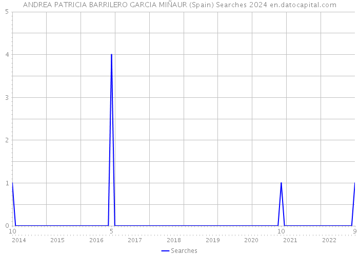 ANDREA PATRICIA BARRILERO GARCIA MIÑAUR (Spain) Searches 2024 