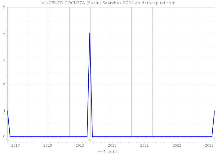 VINCENZO COCUZZA (Spain) Searches 2024 